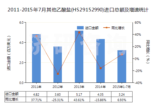 2011-2015年7月其他乙酸鹽(HS29152990)進(jìn)口總額及增速統(tǒng)計(jì)